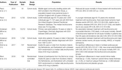 Levothyroxine for the Treatment of Subclinical Hypothyroidism and Cardiovascular Disease